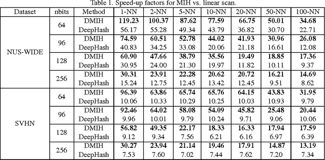 Figure 2 for Improved Search in Hamming Space using Deep Multi-Index Hashing