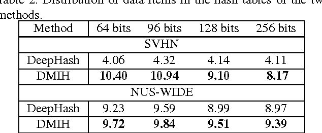 Figure 4 for Improved Search in Hamming Space using Deep Multi-Index Hashing