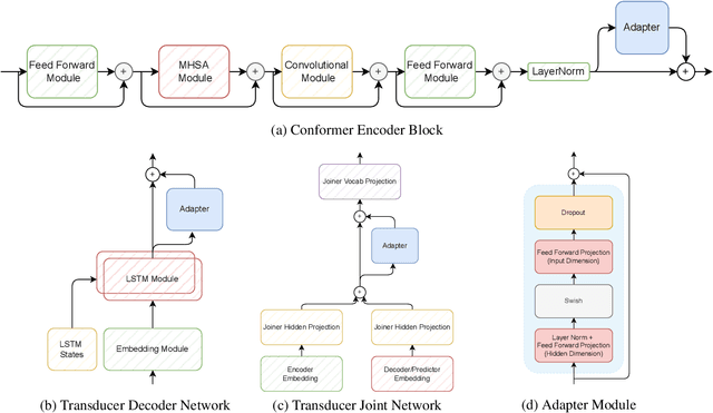 Figure 1 for Damage Control During Domain Adaptation for Transducer Based Automatic Speech Recognition