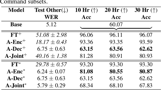 Figure 3 for Damage Control During Domain Adaptation for Transducer Based Automatic Speech Recognition