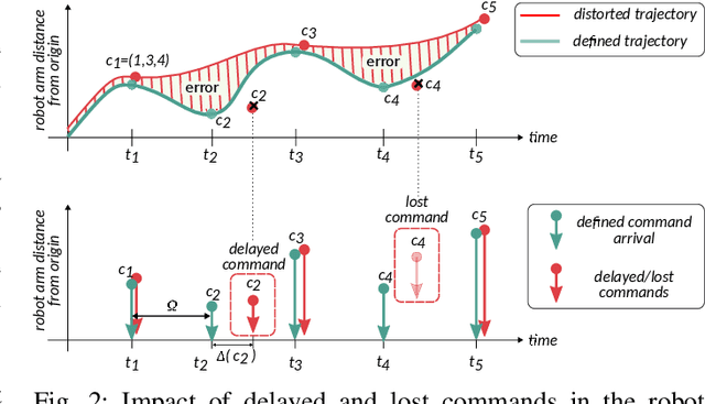Figure 3 for FoReCo: a forecast-based recovery mechanism for real-time remote control of robotic manipulators