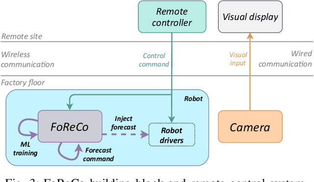 Figure 4 for FoReCo: a forecast-based recovery mechanism for real-time remote control of robotic manipulators