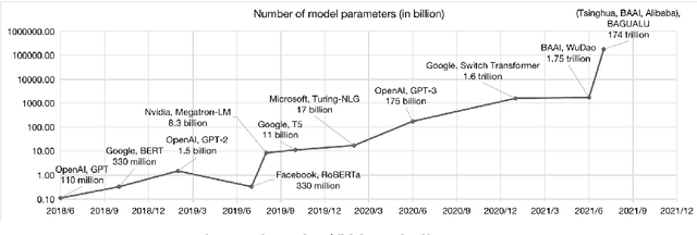 Figure 1 for A Roadmap for Big Model