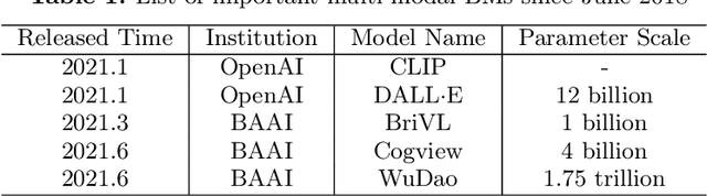 Figure 2 for A Roadmap for Big Model