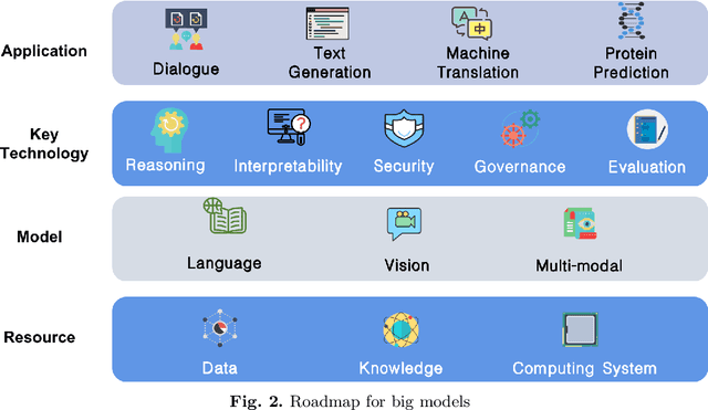 Figure 3 for A Roadmap for Big Model