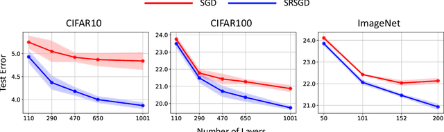 Figure 1 for Scheduled Restart Momentum for Accelerated Stochastic Gradient Descent