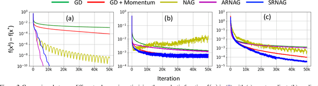 Figure 3 for Scheduled Restart Momentum for Accelerated Stochastic Gradient Descent