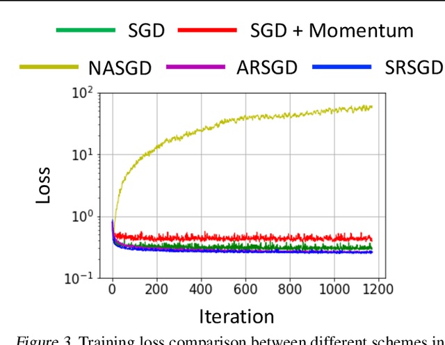 Figure 4 for Scheduled Restart Momentum for Accelerated Stochastic Gradient Descent