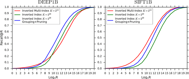 Figure 4 for Revisiting the Inverted Indices for Billion-Scale Approximate Nearest Neighbors
