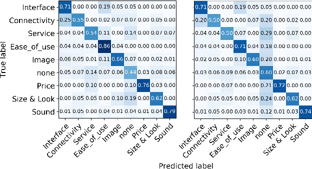 Figure 4 for Weakly-Supervised Opinion Summarization by Leveraging External Information