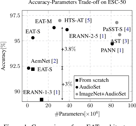 Figure 1 for End-to-End Audio Strikes Back: Boosting Augmentations Towards An Efficient Audio Classification Network