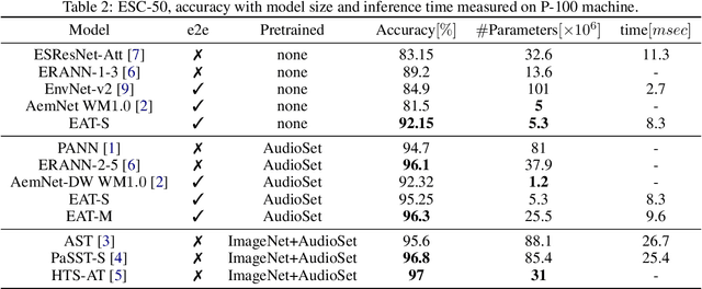 Figure 4 for End-to-End Audio Strikes Back: Boosting Augmentations Towards An Efficient Audio Classification Network