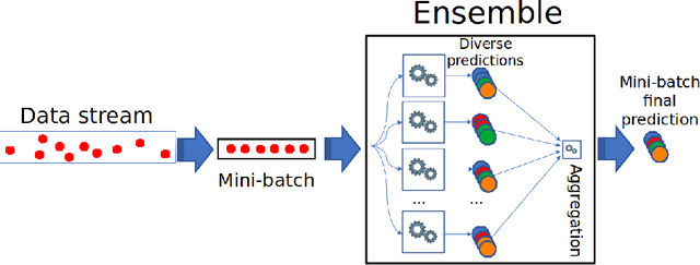Figure 4 for Improving the performance of bagging ensembles for data streams through mini-batching
