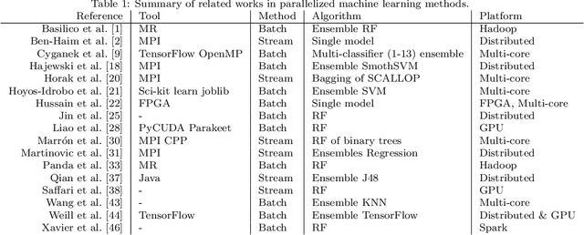 Figure 1 for Improving the performance of bagging ensembles for data streams through mini-batching