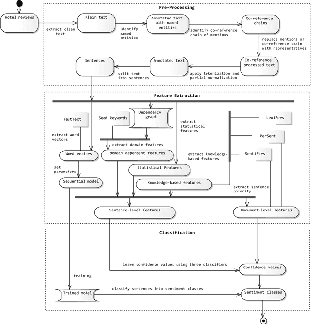 Figure 2 for A novel approach to sentiment analysis in Persian using discourse and external semantic information