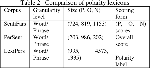 Figure 3 for A novel approach to sentiment analysis in Persian using discourse and external semantic information