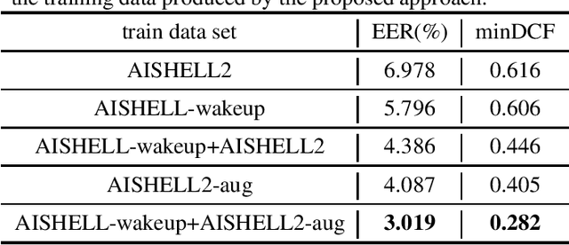 Figure 4 for Unit selection synthesis based data augmentation for fixed phrase speaker verification