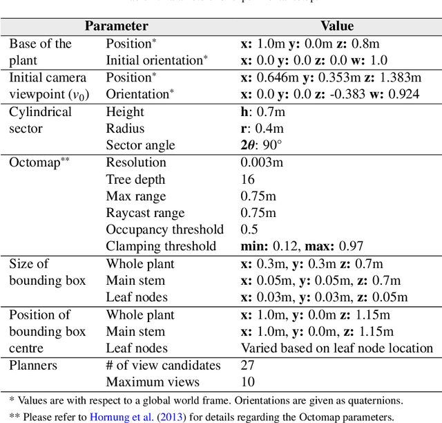 Figure 2 for Attention-driven Active Vision for Efficient Reconstruction of Plants and Targeted Plant Parts