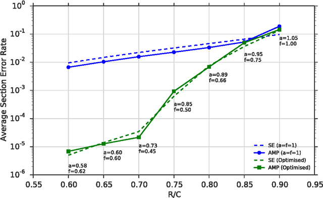 Figure 3 for Capacity-achieving Sparse Superposition Codes via Approximate Message Passing Decoding