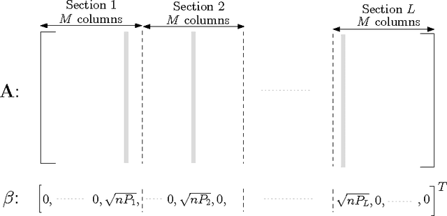 Figure 1 for Capacity-achieving Sparse Superposition Codes via Approximate Message Passing Decoding