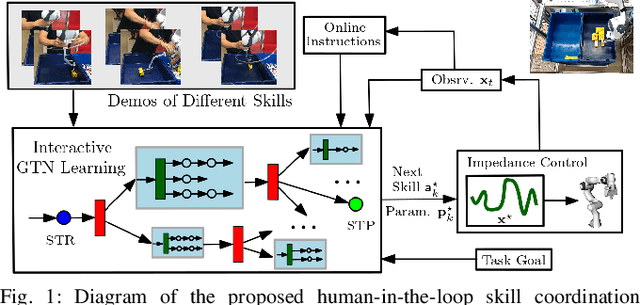 Figure 1 for Interactive Human-in-the-loop Coordination of Manipulation Skills Learned from Demonstration