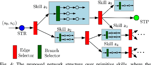 Figure 4 for Interactive Human-in-the-loop Coordination of Manipulation Skills Learned from Demonstration