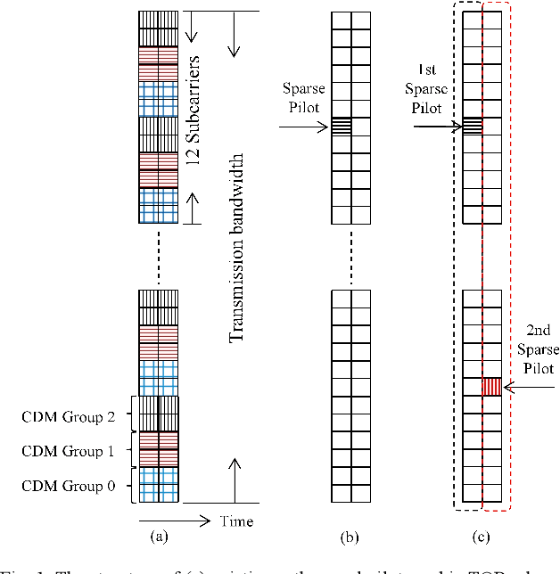Figure 1 for Contention-based Grant-free Transmission with Extremely Sparse Orthogonal Pilot Scheme