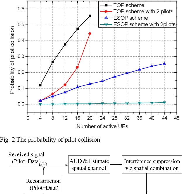Figure 2 for Contention-based Grant-free Transmission with Extremely Sparse Orthogonal Pilot Scheme