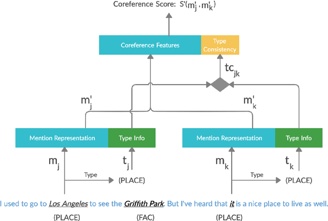 Figure 1 for Using Type Information to Improve Entity Coreference Resolution