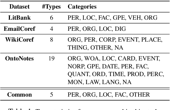 Figure 2 for Using Type Information to Improve Entity Coreference Resolution