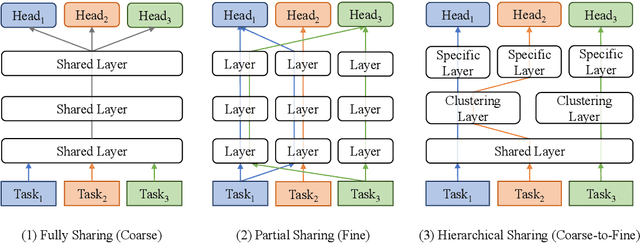 Figure 1 for Coarse-to-Fine: Hierarchical Multi-task Learning for Natural Language Understanding
