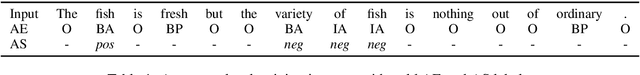 Figure 2 for An Interactive Multi-Task Learning Network for End-to-End Aspect-Based Sentiment Analysis