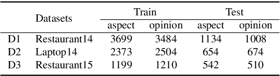 Figure 3 for An Interactive Multi-Task Learning Network for End-to-End Aspect-Based Sentiment Analysis
