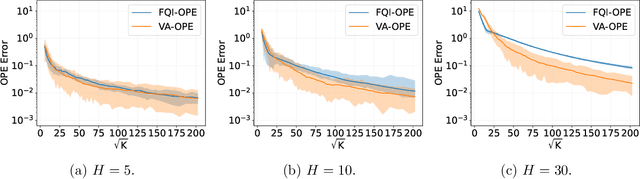 Figure 1 for Variance-Aware Off-Policy Evaluation with Linear Function Approximation