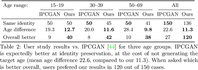 Figure 4 for Lifespan Age Transformation Synthesis