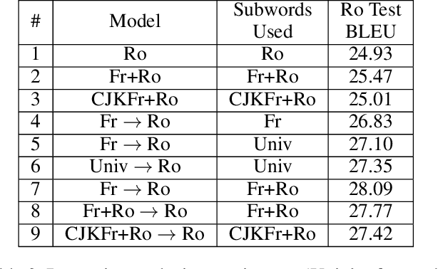 Figure 4 for A Universal Parent Model for Low-Resource Neural Machine Translation Transfer