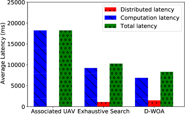 Figure 3 for Dependency Tasks Offloading and Communication Resource Allocation in Collaborative UAVs Networks: A Meta-Heuristic Approach
