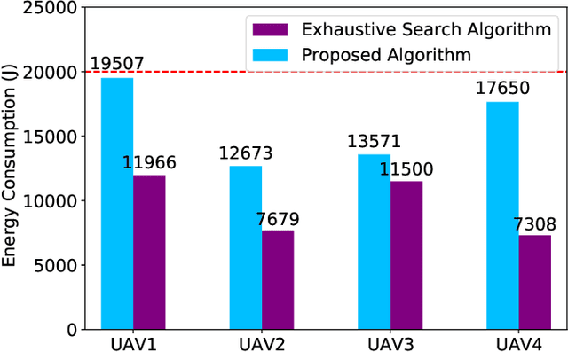 Figure 4 for Dependency Tasks Offloading and Communication Resource Allocation in Collaborative UAVs Networks: A Meta-Heuristic Approach