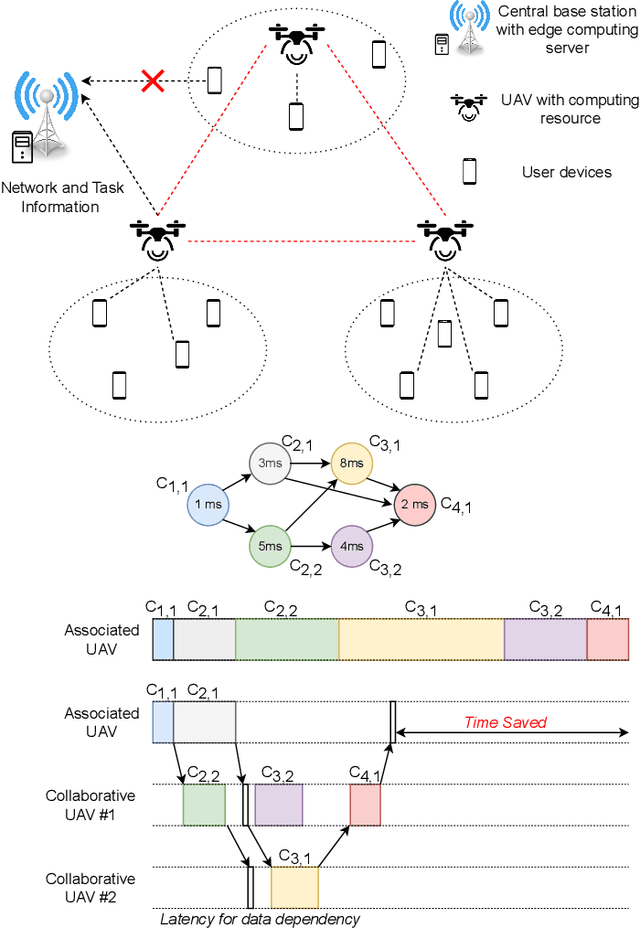 Figure 1 for Dependency Tasks Offloading and Communication Resource Allocation in Collaborative UAVs Networks: A Meta-Heuristic Approach