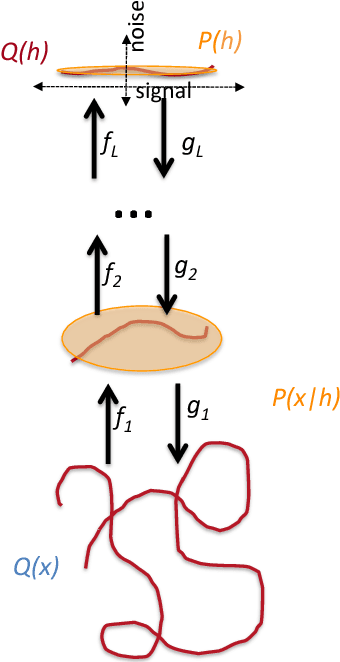 Figure 3 for Deep Directed Generative Autoencoders