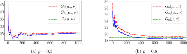 Figure 3 for Optimal Transport Relaxations with Application to Wasserstein GANs