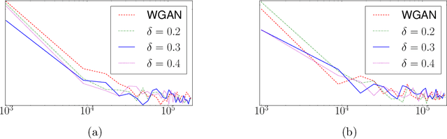 Figure 2 for Optimal Transport Relaxations with Application to Wasserstein GANs