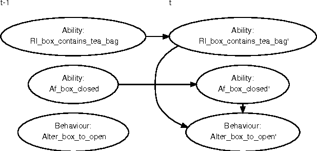 Figure 3 for Relational Approach to Knowledge Engineering for POMDP-based Assistance Systems as a Translation of a Psychological Model