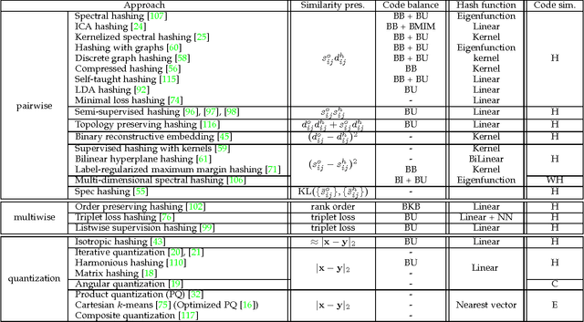 Figure 2 for A Survey on Learning to Hash