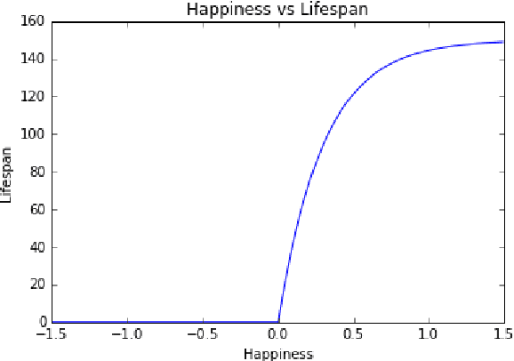 Figure 1 for Agent based simulation of the evolution of society as an alternate maximization problem