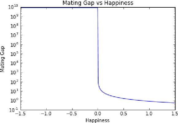 Figure 2 for Agent based simulation of the evolution of society as an alternate maximization problem