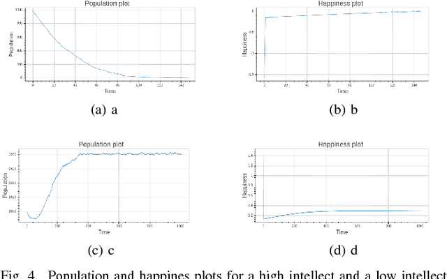Figure 4 for Agent based simulation of the evolution of society as an alternate maximization problem