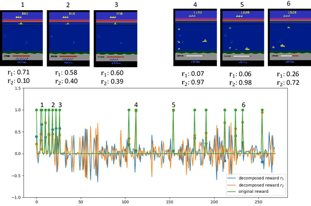 Figure 3 for Distributional Reward Decomposition for Reinforcement Learning