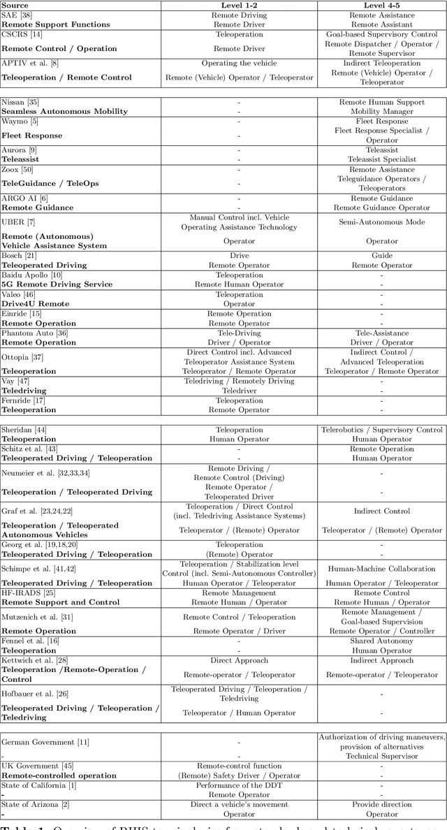 Figure 1 for Taxonomy and Survey on Remote Human Input Systems for Driving Automation Systems