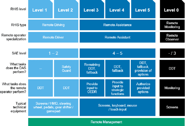 Figure 2 for Taxonomy and Survey on Remote Human Input Systems for Driving Automation Systems